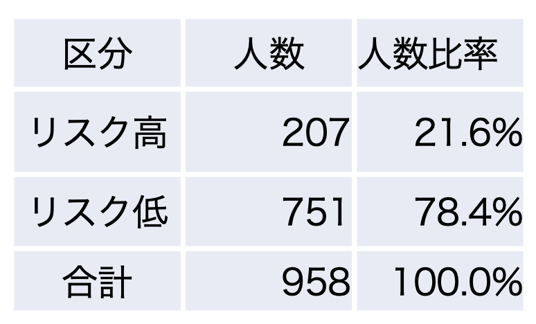 退職リスク内訳表