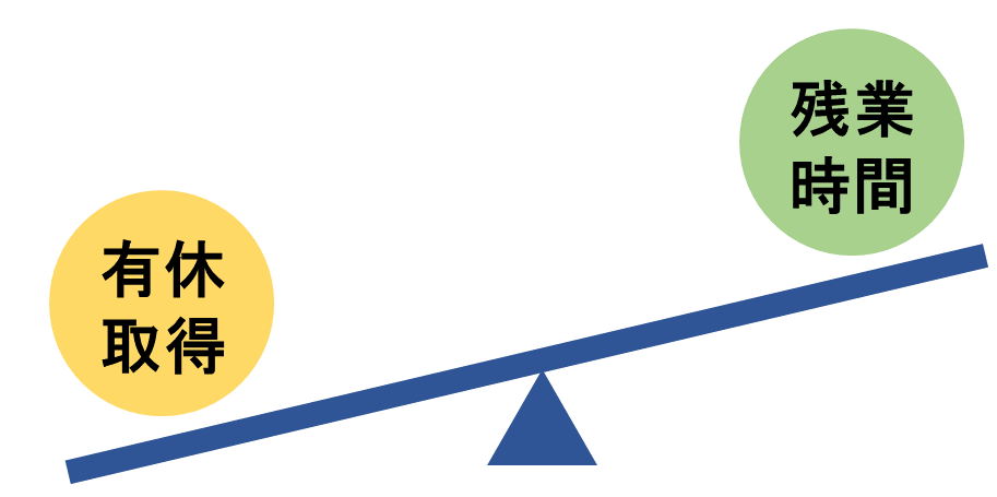 項目の重みづけイメージ