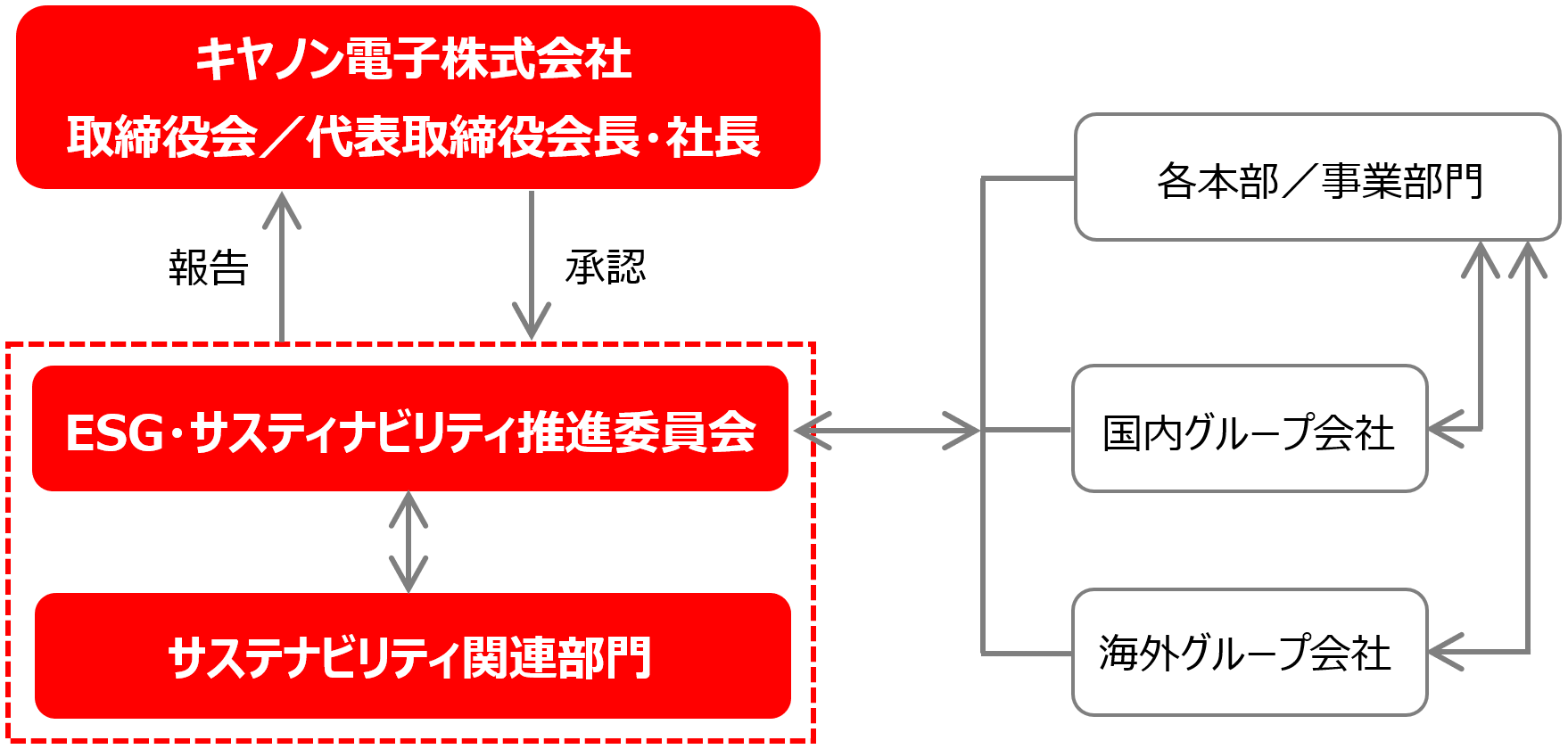 推進体制の図